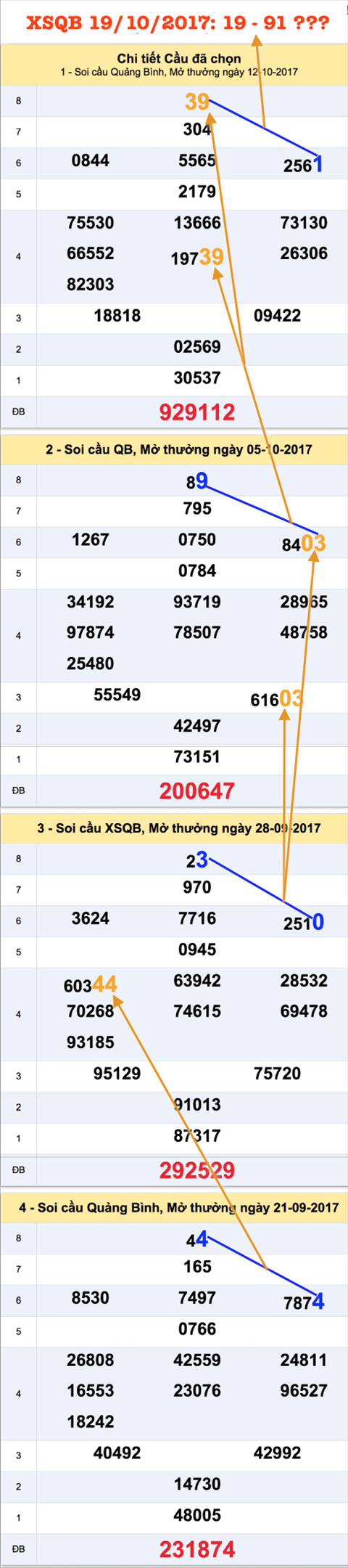 Thong ke XSMT-An so XSQB 19-10-2017